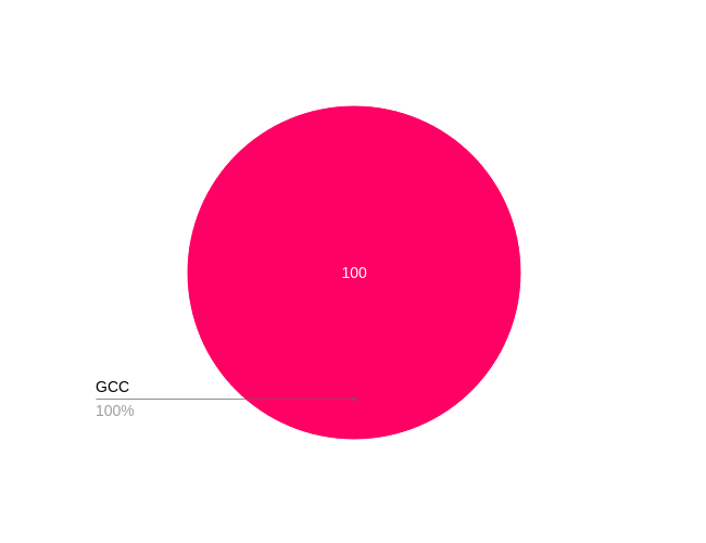 Pie-Chart showing one 100% piece where I use the gcc compiler for the projects available to me with C/C++.